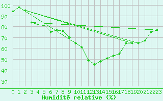 Courbe de l'humidit relative pour Gornergrat