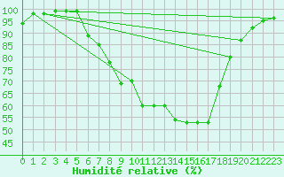 Courbe de l'humidit relative pour Offenbach Wetterpar