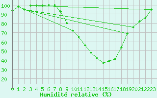 Courbe de l'humidit relative pour Fribourg (All)