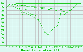 Courbe de l'humidit relative pour Dagloesen
