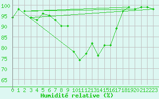 Courbe de l'humidit relative pour Lahr (All)