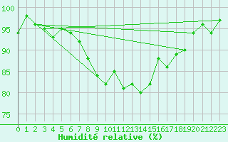 Courbe de l'humidit relative pour Ronnskar