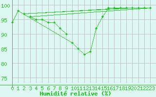 Courbe de l'humidit relative pour Ahaus