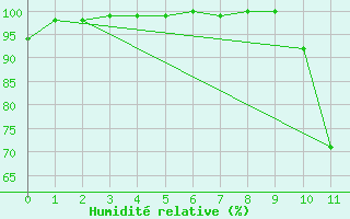 Courbe de l'humidit relative pour Albon (26)