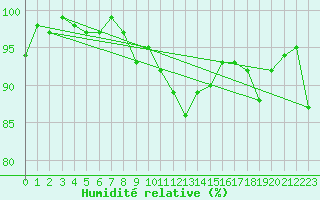 Courbe de l'humidit relative pour Ancey (21)
