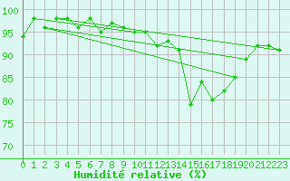 Courbe de l'humidit relative pour Saint-Igneuc (22)