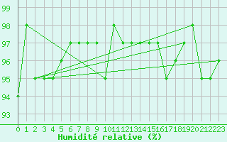 Courbe de l'humidit relative pour Coulommes-et-Marqueny (08)