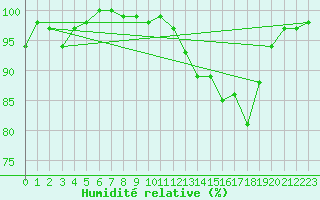 Courbe de l'humidit relative pour Blois (41)