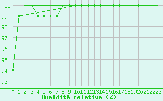 Courbe de l'humidit relative pour Le Havre - Octeville (76)
