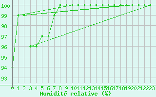 Courbe de l'humidit relative pour Voorschoten