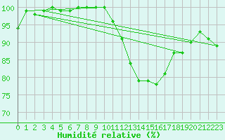Courbe de l'humidit relative pour Creil (60)