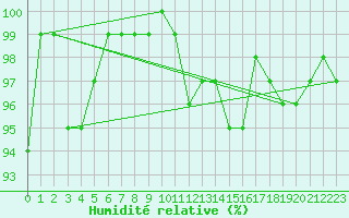 Courbe de l'humidit relative pour Forceville (80)