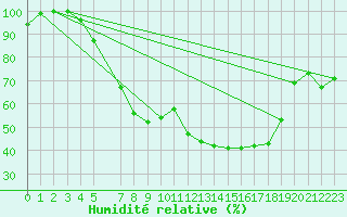 Courbe de l'humidit relative pour Twenthe (PB)