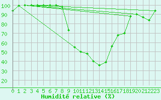 Courbe de l'humidit relative pour Poiana Stampei