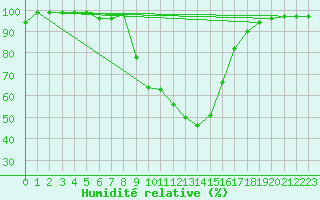 Courbe de l'humidit relative pour Sombor