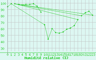 Courbe de l'humidit relative pour Lugo / Rozas