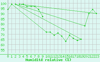 Courbe de l'humidit relative pour Ilanz