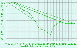 Courbe de l'humidit relative pour Diepenbeek (Be)