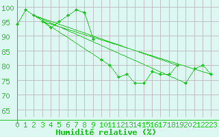 Courbe de l'humidit relative pour Stavoren Aws