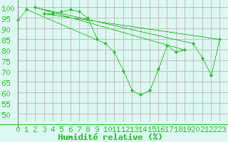 Courbe de l'humidit relative pour Wynau
