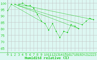Courbe de l'humidit relative pour La Fretaz (Sw)