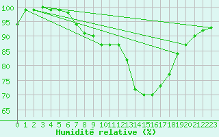 Courbe de l'humidit relative pour Quickborn