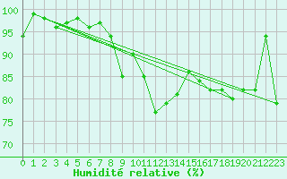 Courbe de l'humidit relative pour Isle Of Portland