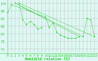 Courbe de l'humidit relative pour Terschelling Hoorn