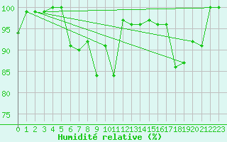 Courbe de l'humidit relative pour Titlis