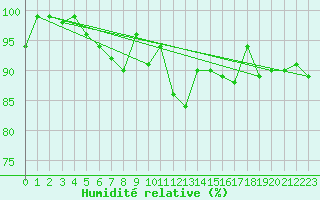 Courbe de l'humidit relative pour Maseskar