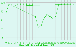 Courbe de l'humidit relative pour Giswil