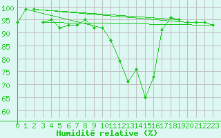 Courbe de l'humidit relative pour Les Eplatures - La Chaux-de-Fonds (Sw)