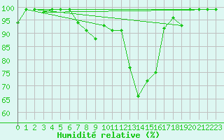 Courbe de l'humidit relative pour Oron (Sw)