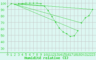 Courbe de l'humidit relative pour Nevers (58)