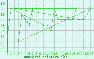 Courbe de l'humidit relative pour Engins (38)