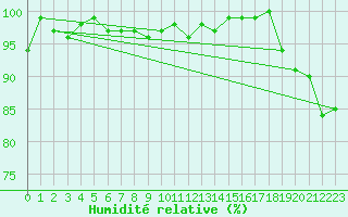 Courbe de l'humidit relative pour Biarritz (64)