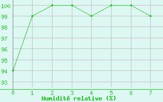 Courbe de l'humidit relative pour Jungfraujoch (Sw)