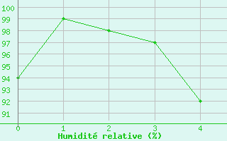 Courbe de l'humidit relative pour Skulte