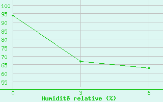 Courbe de l'humidit relative pour Paloh