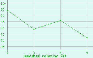 Courbe de l'humidit relative pour Rajshahi