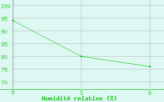 Courbe de l'humidit relative pour Ranai / Ranai