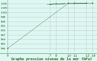 Courbe de la pression atmosphrique pour Ohrid