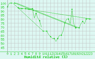 Courbe de l'humidit relative pour Minsk
