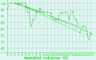 Courbe de l'humidit relative pour Pisa / S. Giusto