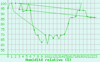 Courbe de l'humidit relative pour Lipeck