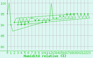 Courbe de l'humidit relative pour Oslo / Gardermoen