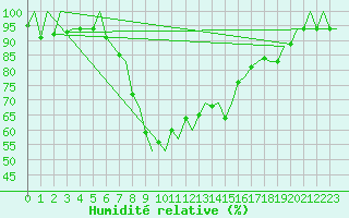 Courbe de l'humidit relative pour Reus (Esp)