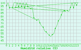 Courbe de l'humidit relative pour Genve (Sw)