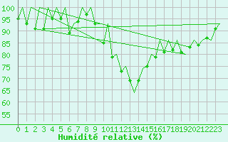 Courbe de l'humidit relative pour Lodz