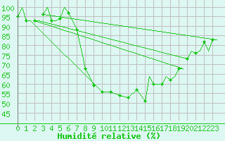 Courbe de l'humidit relative pour Vamdrup